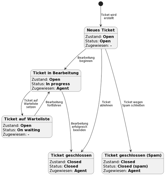 Datei:Standardticketzustände.png